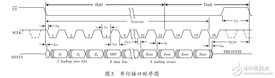 串行接口時序圖