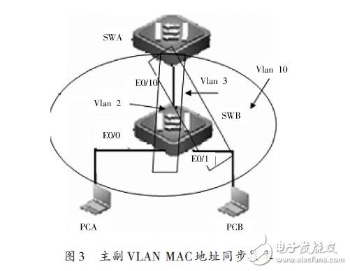 主副VLAN MAC地址同步技術