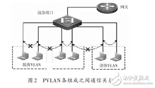 PVLAN各組成之間通信關系