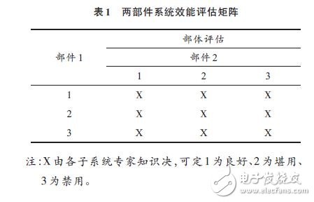 兩部件系統效能評估矩陣