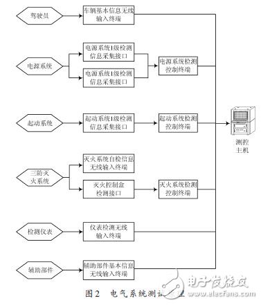 電器系統測試原理