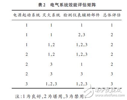 電氣系統效能評估矩陣