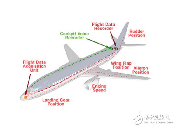 飛航記錄系統(tǒng)的基本元件與運作