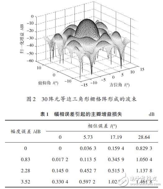 30 陣元的等邊三角形柵格陣形成的波束