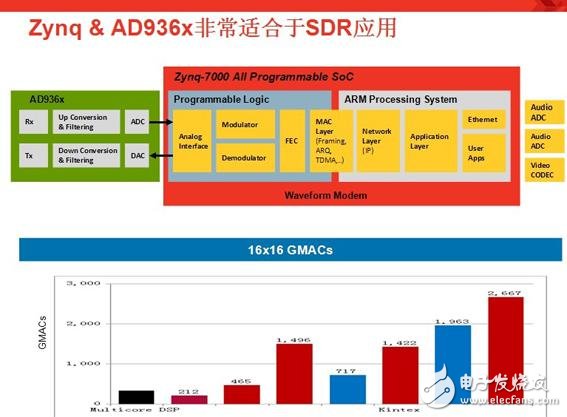 羅霖表示，ADI和Xilinx提供了完整的參考設(shè)計(jì)，簡化了系統(tǒng)設(shè)計(jì)，大大地縮短產(chǎn)品的上市時(shí)間，使開發(fā)時(shí)間從數(shù)月縮短到數(shù)周。