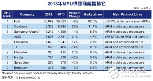 2013十大微處理器供應(yīng)商銷售排行榜,Intel高居榜首