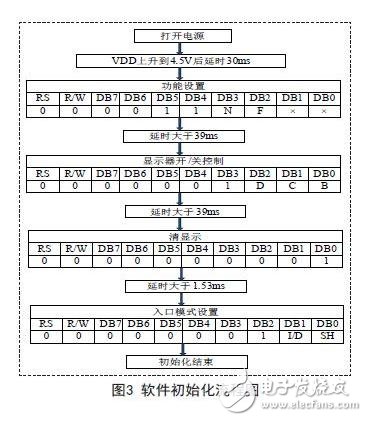 軟件初始化流程圖