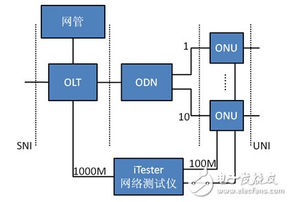 圖1  寬帶PON系統測試結構