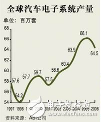 全球汽車電子系統產量