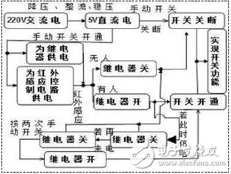 　圖1 開關功能實現(xiàn)框圖