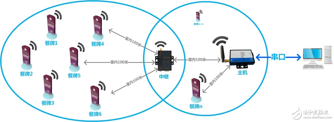 ZigBee中繼器和接收器