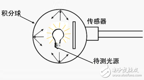 LED積分球測試系統原理圖