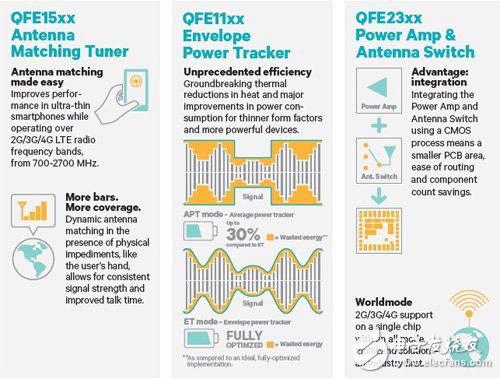 高通RF360前端解決方案優(yōu)勢  資料來源：高通