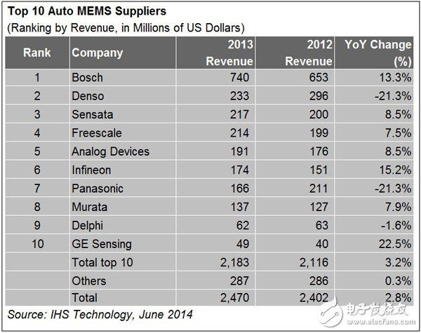 全球汽車MEMS傳感器芯片供應商TOP10