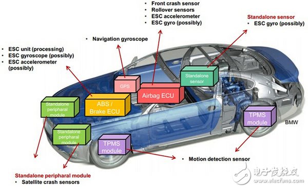 全球汽車MEMS傳感器芯片供應商TOP10