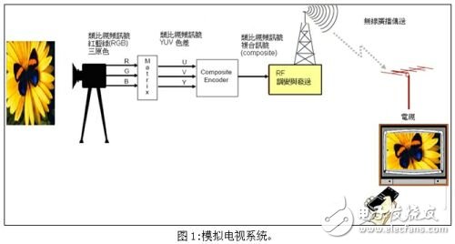 模擬電視系統(tǒng)