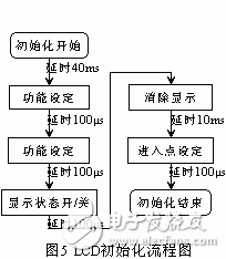 LCD液晶顯示器在電機軟起動器中的應用