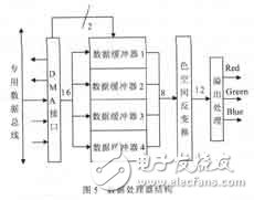 彩色TFT液晶顯示控制電路設計及其ASIC實現