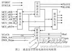 彩色TFT液晶顯示控制電路設計及其ASIC實現