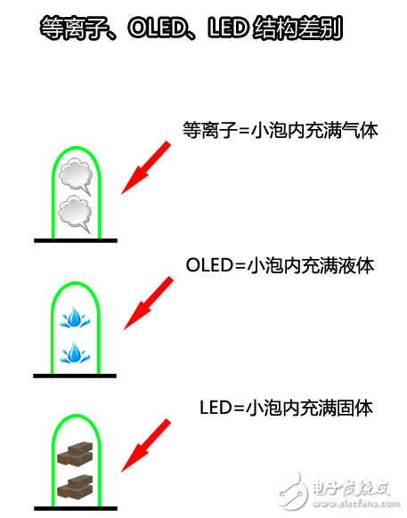 圖解等離子OLED和LED的區(qū)別