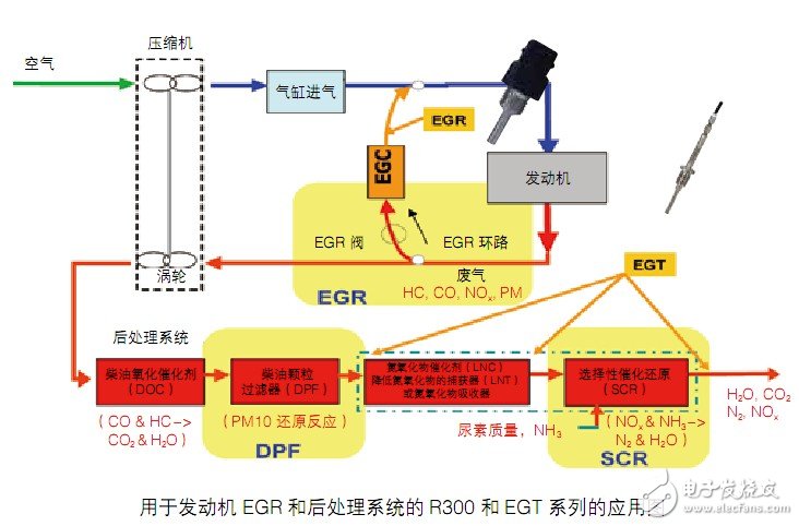 工程機械發(fā)動機溫度傳感器解決方案