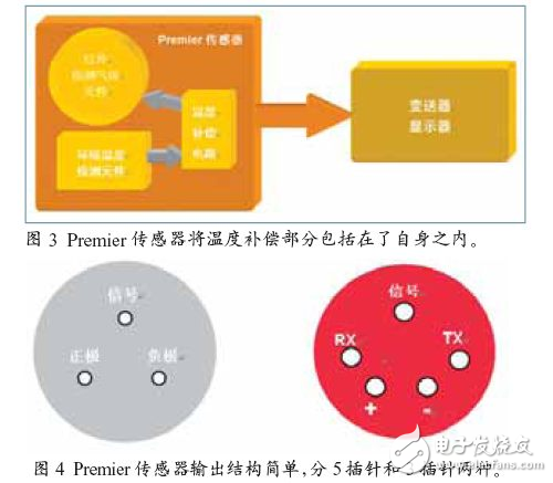 可快速替換催化燃燒原理的紅外氣體傳感器