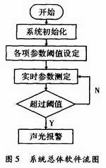 基于C8051F330便攜式生理參數(shù)監(jiān)測(cè)儀設(shè)計(jì)