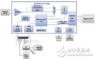 片上系統架構在便攜式醫療電子中的應用