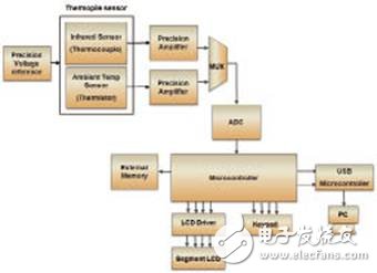 片上系統架構在便攜式醫療電子中的應用