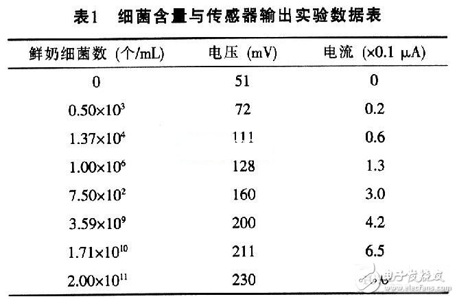 乳制品細菌含量電子檢測儀的設計與制作