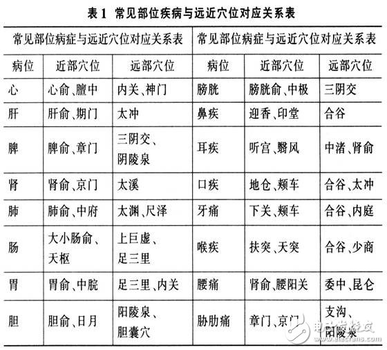 便攜式身體健康狀況診治儀