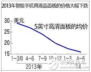 市場降價，技術求新：智能手機助推全球面板發展