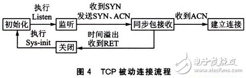 基于W3100A的IP荷重傳感器設計