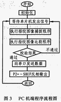 半導體指紋傳感器