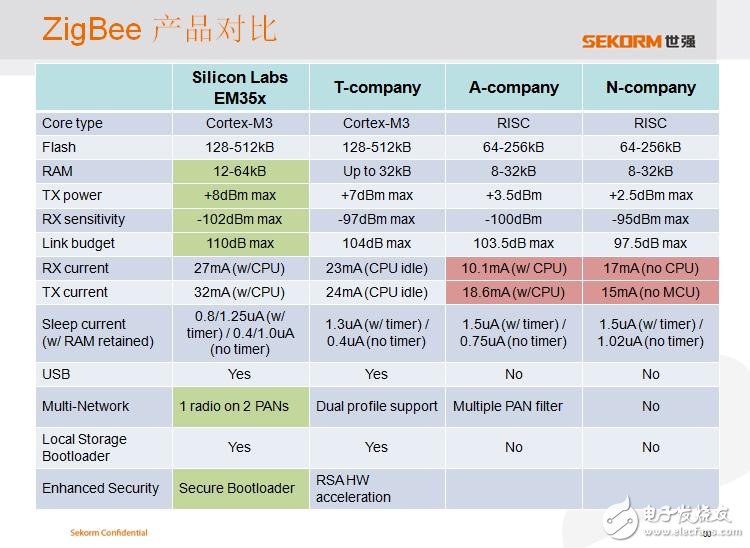 世強SUB-G+ Zigbee“雙輪”驅動智能節點接入物聯網