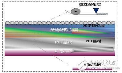 液晶顯示產品窄邊框薄型化設計方案