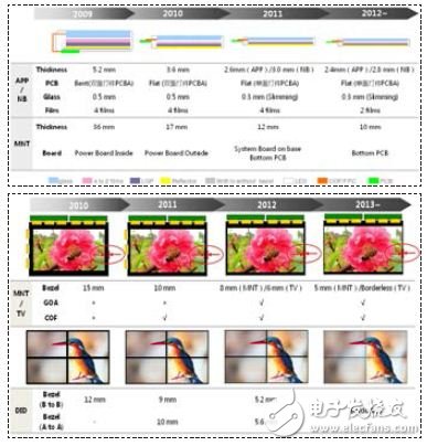 液晶顯示產品窄邊框薄型化設計方案