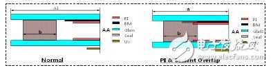 液晶顯示產品窄邊框薄型化設計方案