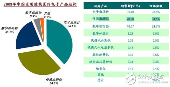 家用便攜式醫療設備設計 