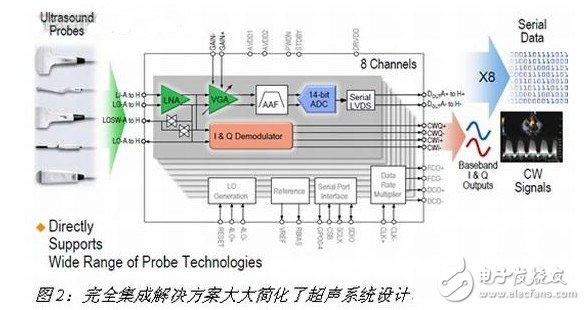 完美集成解決方案大大簡化了超聲系統(tǒng)設計