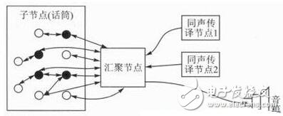 基于ZigBee無線傳感網(wǎng)絡(luò)的語音會議系統(tǒng)設(shè)計