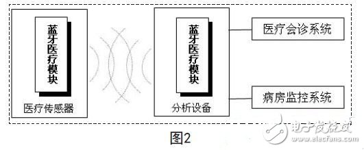 藍牙技術在現代醫療電子設備中的應用