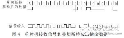 基于STM32的LF RFID識別系統設計 