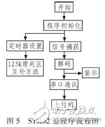 基于STM32的LF RFID識別系統設計 