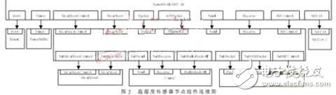 無線傳感器網絡技術在人體參數采集中的應用 