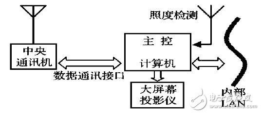 圖2  中央控制管理系統(tǒng)