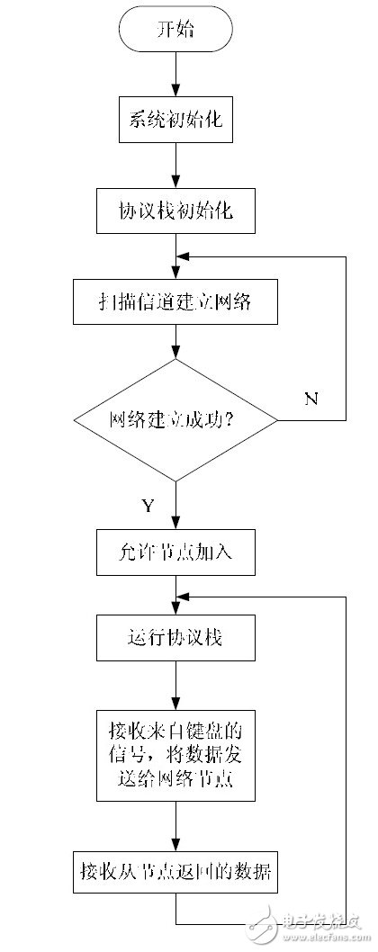 圖6 協調器節點系統流程圖