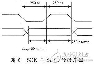 時鐘脈沖和數據的變化之間有一定的時序關系