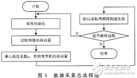 程序軟件設計的總流程圖