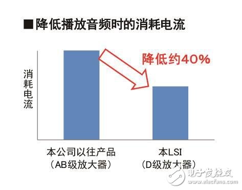 音頻輸出時的消耗電流比以往產品降低了約40%